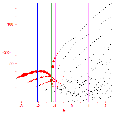 Peres lattice <N>